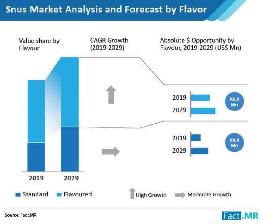 Snus Market is expected to reach nearly US$ 1 Bn by 2029