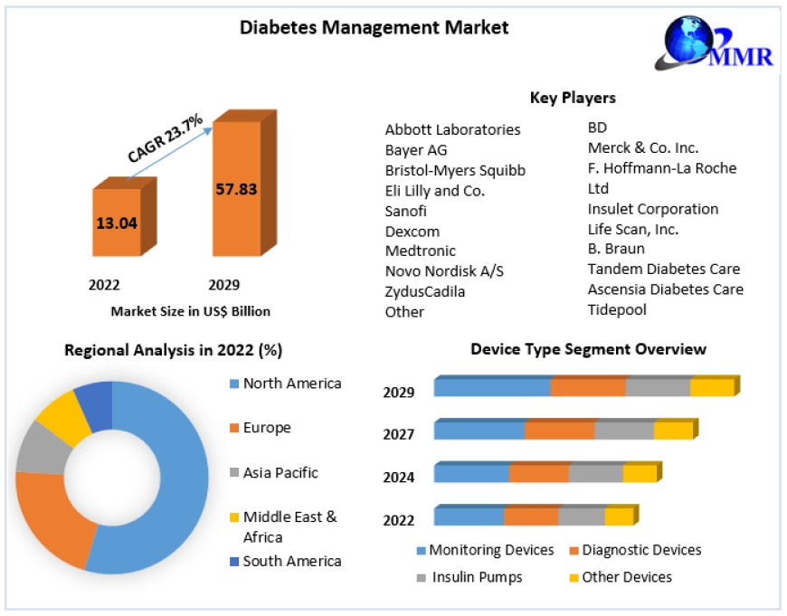 Advancements in Diabetes Management: A Comprehensive Market Analysis 2024-30