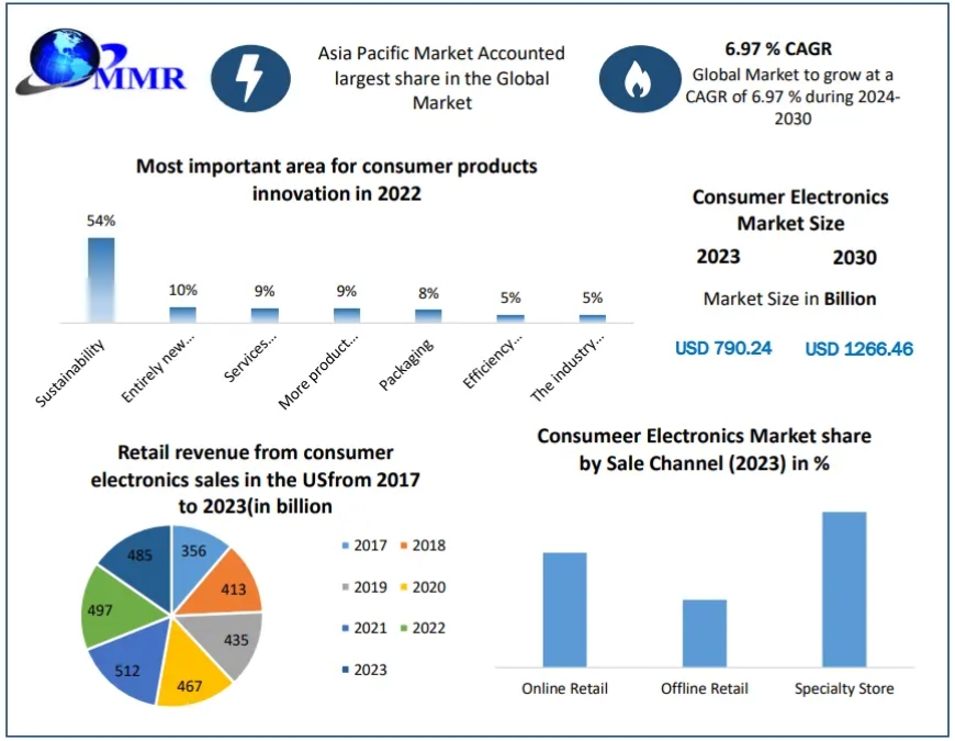 Consumer Electronics Market  New Technologies, Key Growth Factors and Challenges, Share, Growth, Industry Segmentation, Analysis and Forecast 2030
