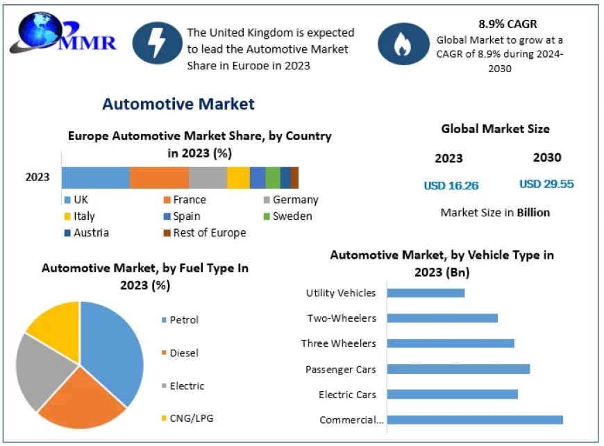 Automotive Market in Europe Worth the Numbers: Size, Share, Revenue, and Statistics Overview | 2024-2030
