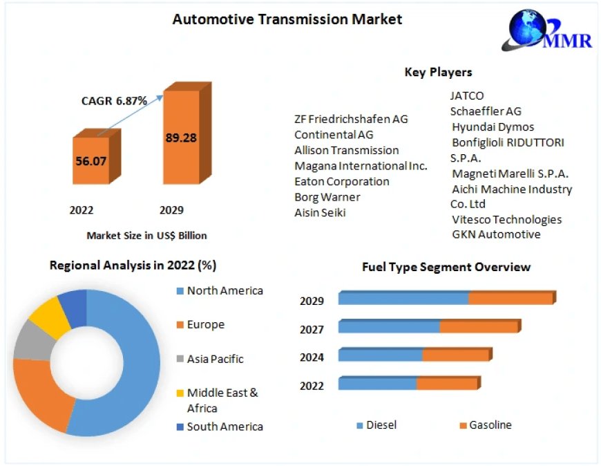 Automotive Transmission Market Growth Synchronicity: Size, Share, Trends, and Innovative Opportunities | 2023-2029