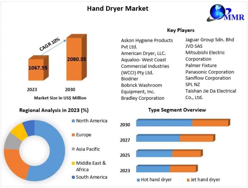 Hand Dryer Market Metrics Marvels: Size, Share, Revenue, and Worth Statistics | 2024-2030