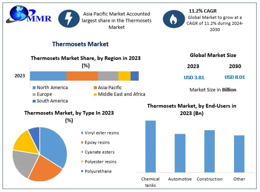 Thermosets Market Future Horizons: Trends, Size, Share, and Growth in 2024-2030