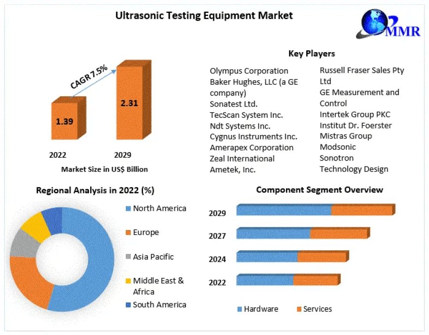 Ultrasonic Testing Equipment Market Beyond Boundaries: Exploring Market Size, Share, and Promising Growth Frontiers | 2023-2029