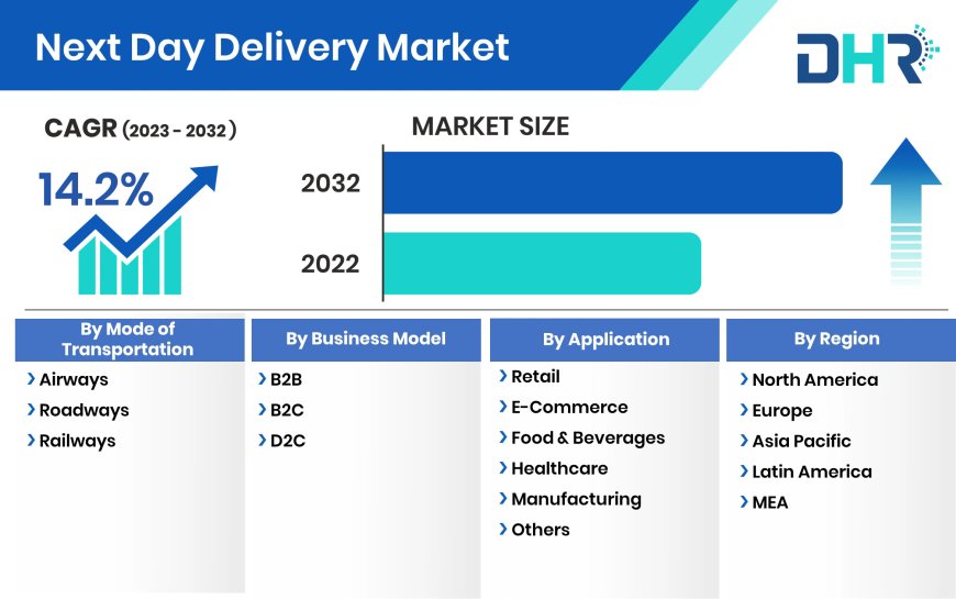 Next Day Delivery Market to Garner at a CAGR of 14.2% by 2032, Future Demand and Revenue Outlook