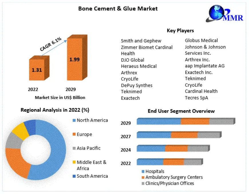 Bone Cement & Glue Market Strategic Horizons: Analyzing Market Dynamics, Size, and Future Growth Trends | 2023-2029