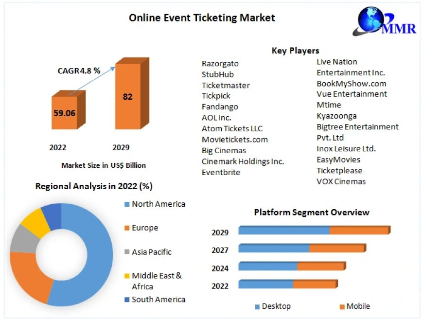 Online Event Ticketing Market Industry Outlook, Size, Growth Factors, and Forecast To, Insights on Scope And Forecast To, 2030