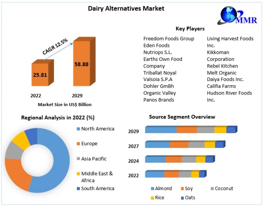 Global Dairy Alternatives Market Industry Outlook, Size, Growth Factors, and Forecast To, Insights on Scope And Forecast To, 2030