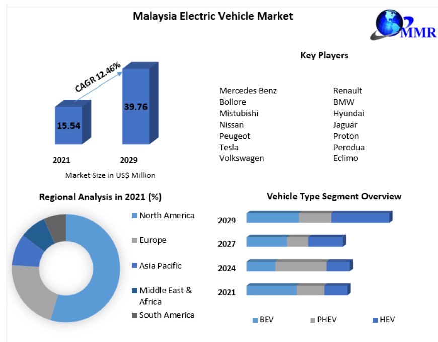 Malaysia Electric Vehicle Market COVID-19 Impact Analysis, Business Strategies, Revenue and Growth Demands and Industry Forecast Report 2030