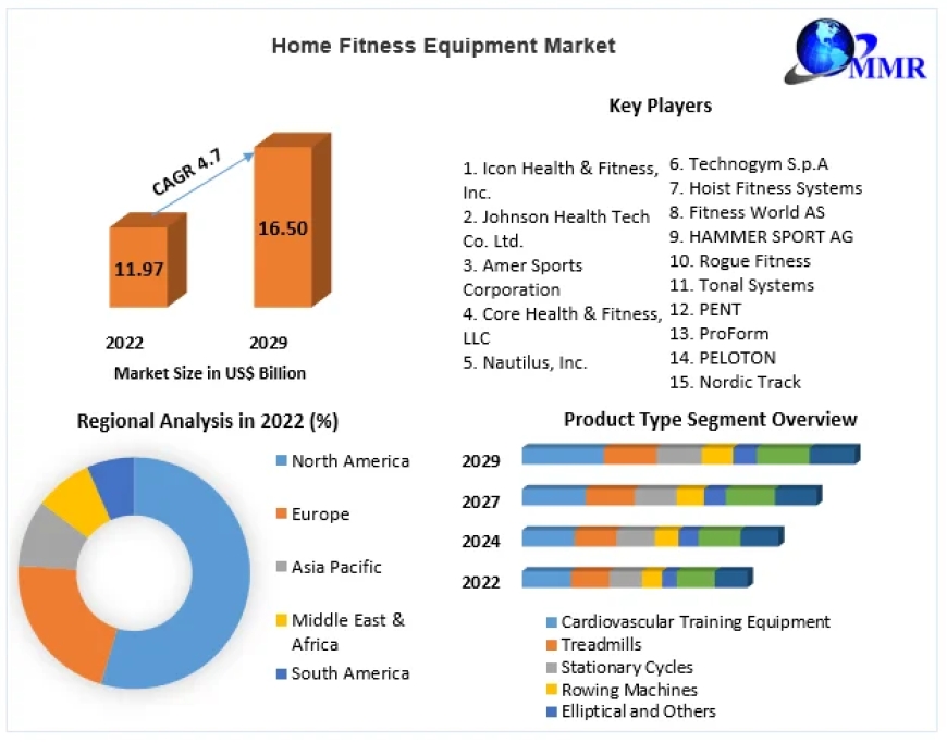 Home Fitness Equipment Market: A Comprehensive Analysis, 2024-2030