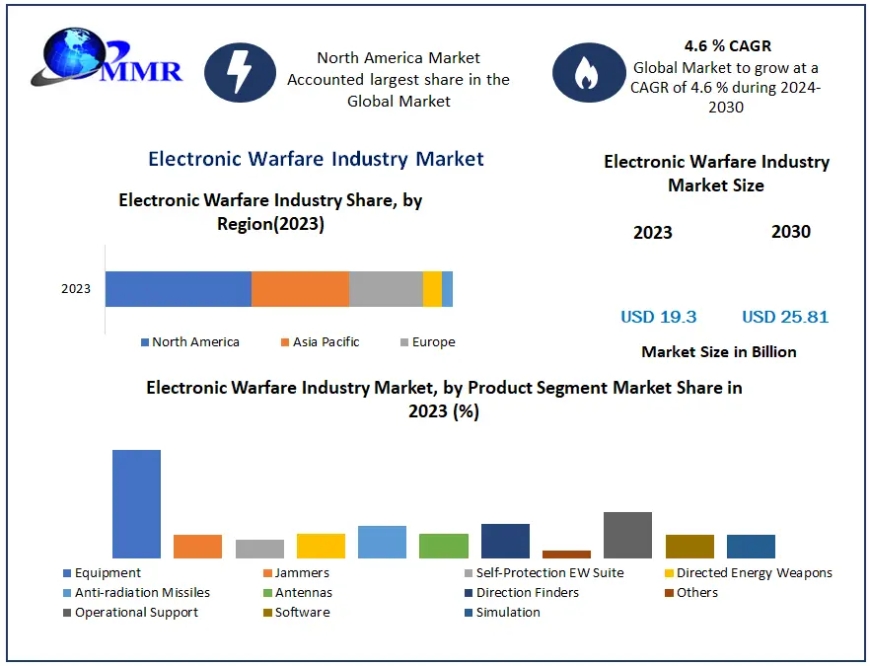 Electronic Warfare Industry Market: Trends and Growth Drivers 2024-30