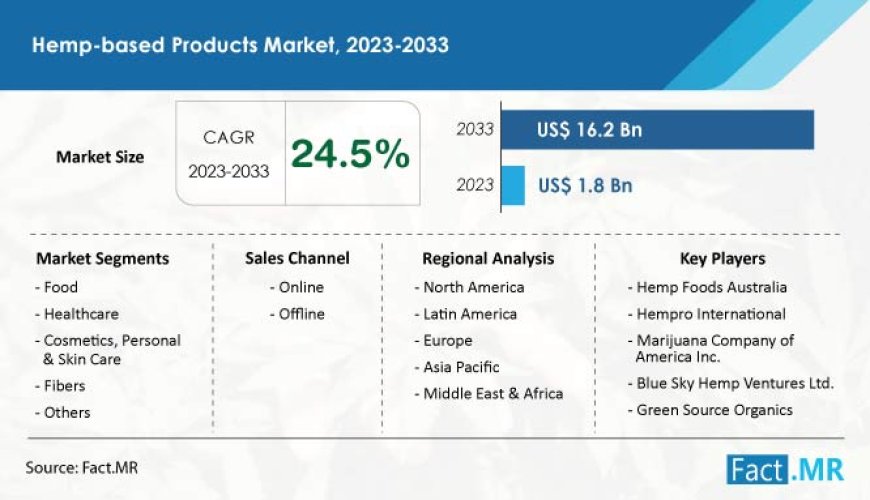 Hemp-based Products is predicted to progress at a stellar 24.5% CAGR through 2033