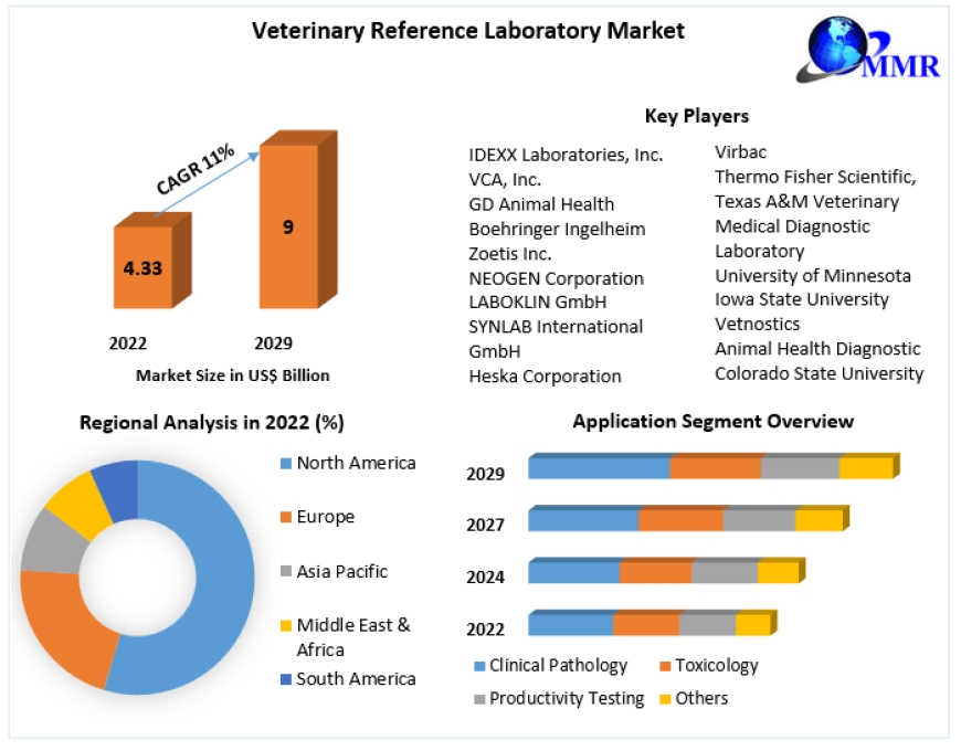 Veterinary Reference Laboratory Market: Trends, Analysis, and Forecast 2024-2030