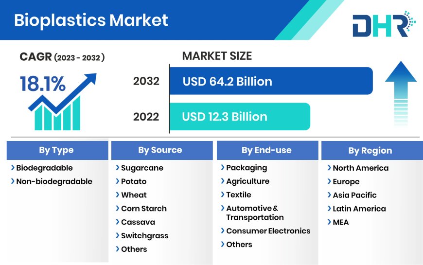Bioplastics Market Size to Surpass at a CAGR of 18.1%  by 2032, Share, Growth, Demand, Challenges, and Competitive Outlook