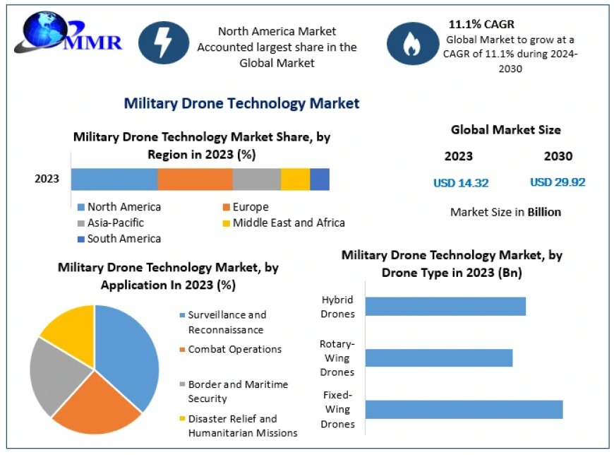 Military Drone Technology Market Top Producers and Consumers, Consumption, Share and Growth Opportunity to 2030