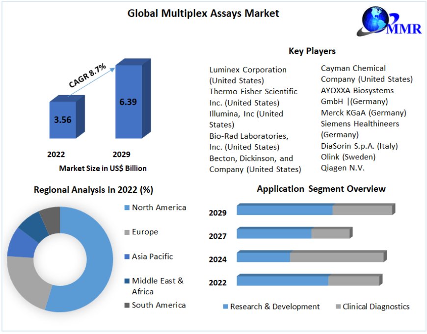 Multiplex Assays Market Expected to Deliver Dynamic Progression until 2029