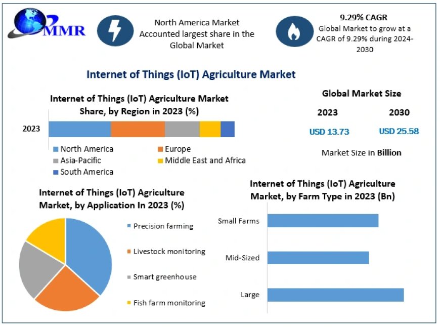 Internet of Things (IoT) Agriculture Market Revenue | Top Players Financial Performance | Trend Analysis 2030