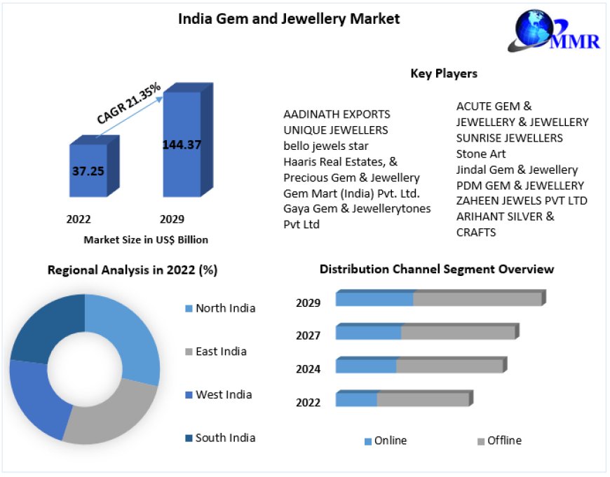 India Gem & Jewellery Market Growth by Manufacturers, Product Types, Cost Structure Analysis, Leading Countries, Companies and forecast 2030