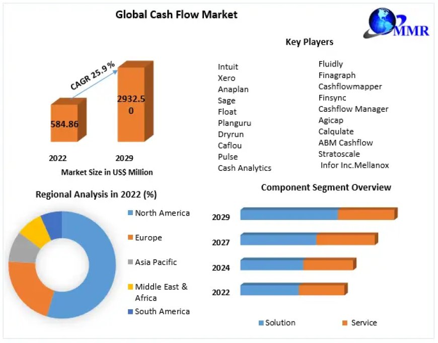 Cash Flow Market Classification, Opportunities, Types, Applications, Status And Forecast To 2030