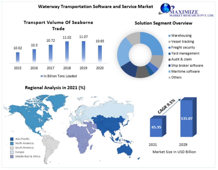 Waterway Transportation Software and Services Market Forecast A 9.5% CAGR Outlook to 2029