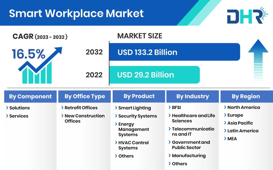 Smart Workplace Market size was valued at USD 29.2 Billion in 2022 and is anticipated to reach USD 133.2 Billion