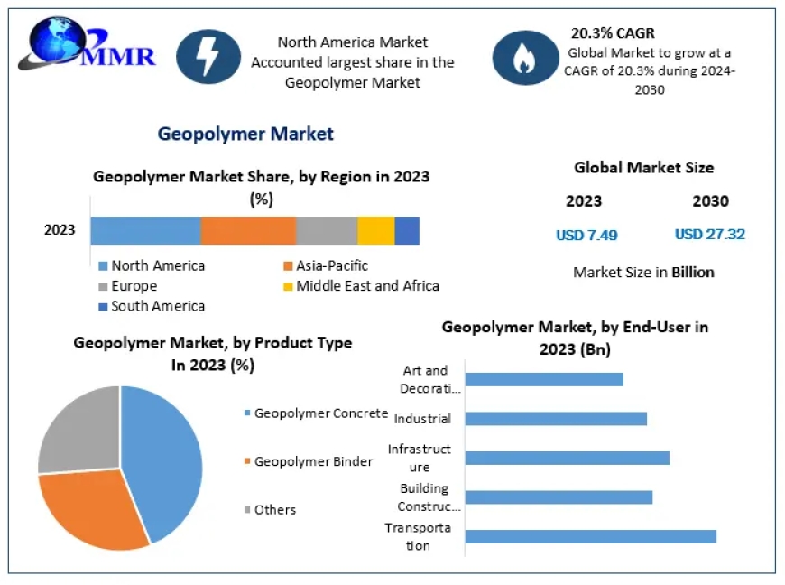 Geopolymer Market Expansion: Forecasting 20.3% Growth to US$ 27.32 Billion by 2030