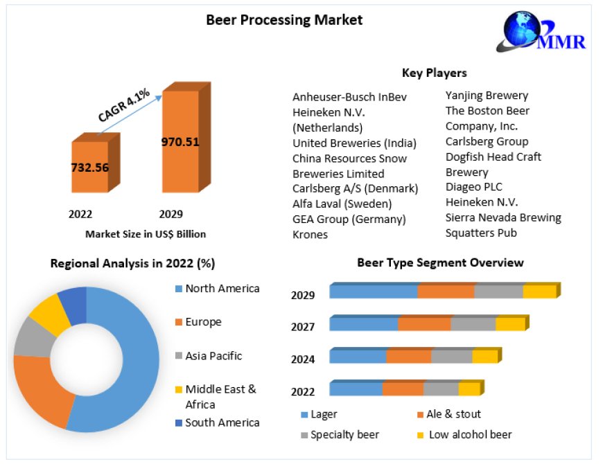 Beer Processing Market Growth, Development and Demand Forecast to 2029
