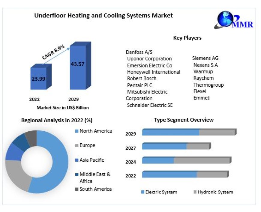 underfloor heating and cooling systems market Outlook and Opportunities in Grooming Regions 2029