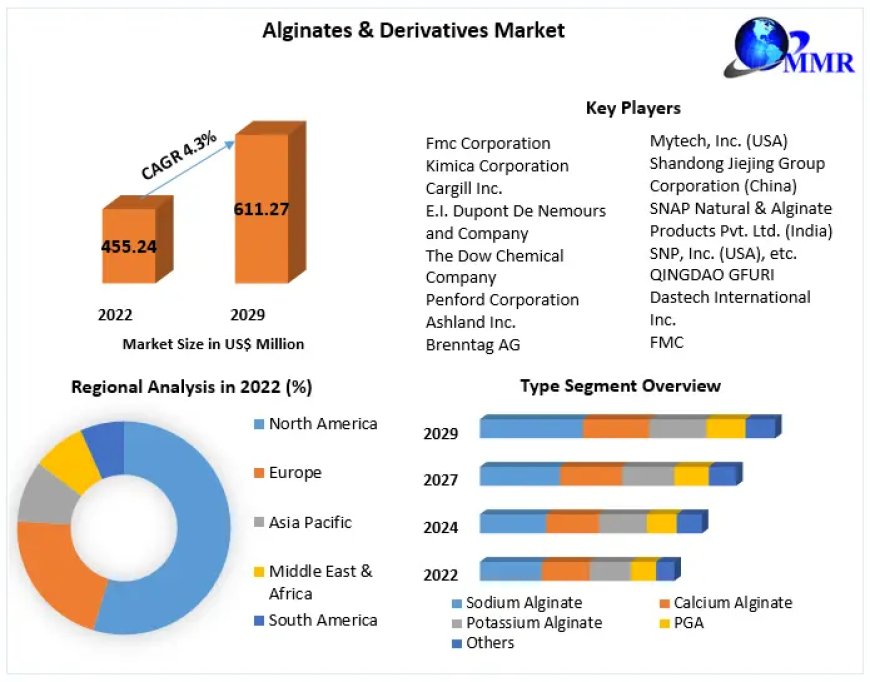 Alginates & Derivatives Market Growth and Key Drivers Analysis 2029