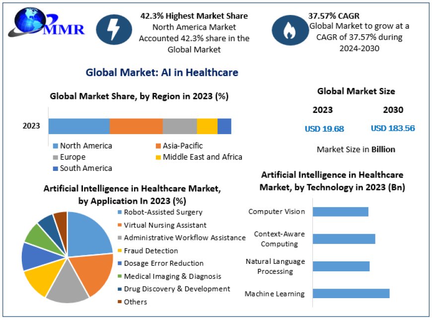 Artificial Intelligence in Healthcare Market Synchronized Growth: Size, Share, Trends, and Opportunities | 2024-2030
