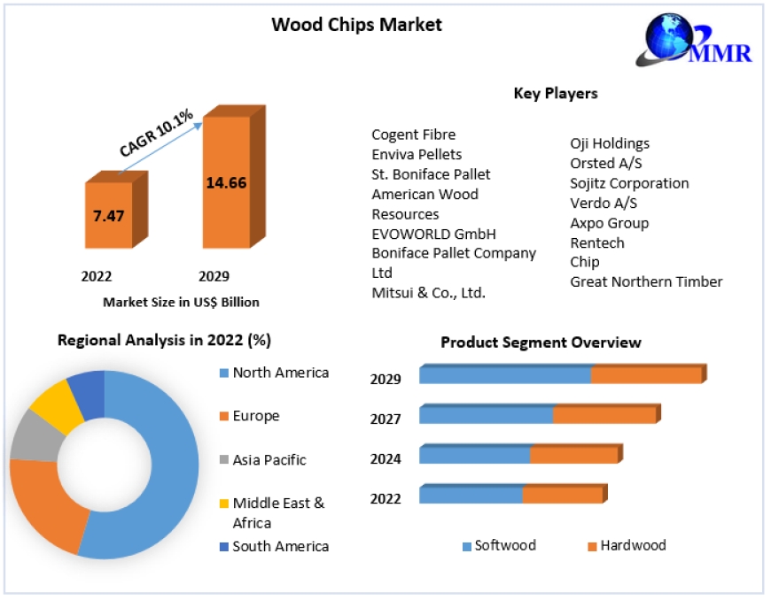 Wood Chips Market  Development Dexterity: Major Players' Strategies in the Competitive Landscape