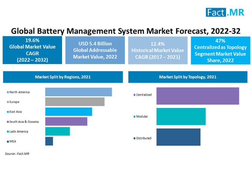Battery Management System Market is likely to reach a valuation of USD 32.3 Billion by 2032