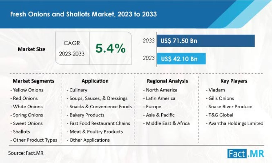Fresh Onions and Shallot demand is extrapolated to rise at 5.4% CAGR from 2023 to 2033