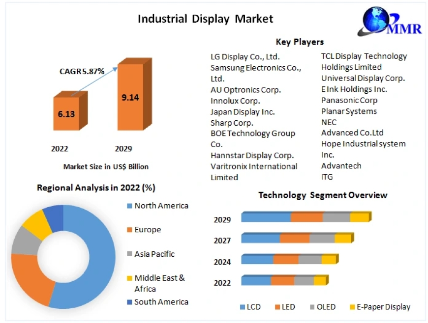 Visualizing Progress: Trends and Technologies in the Industrial Display Market