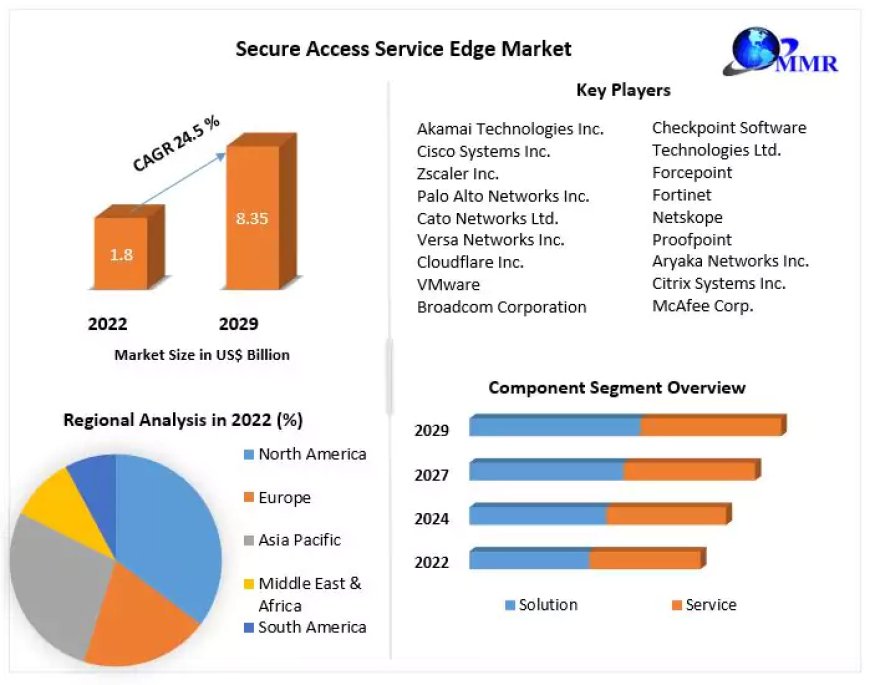 Secure Access Service Edge Market Size To 2030