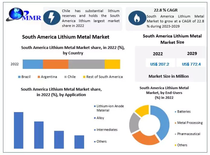 South America Lithium Metal Market share 2029