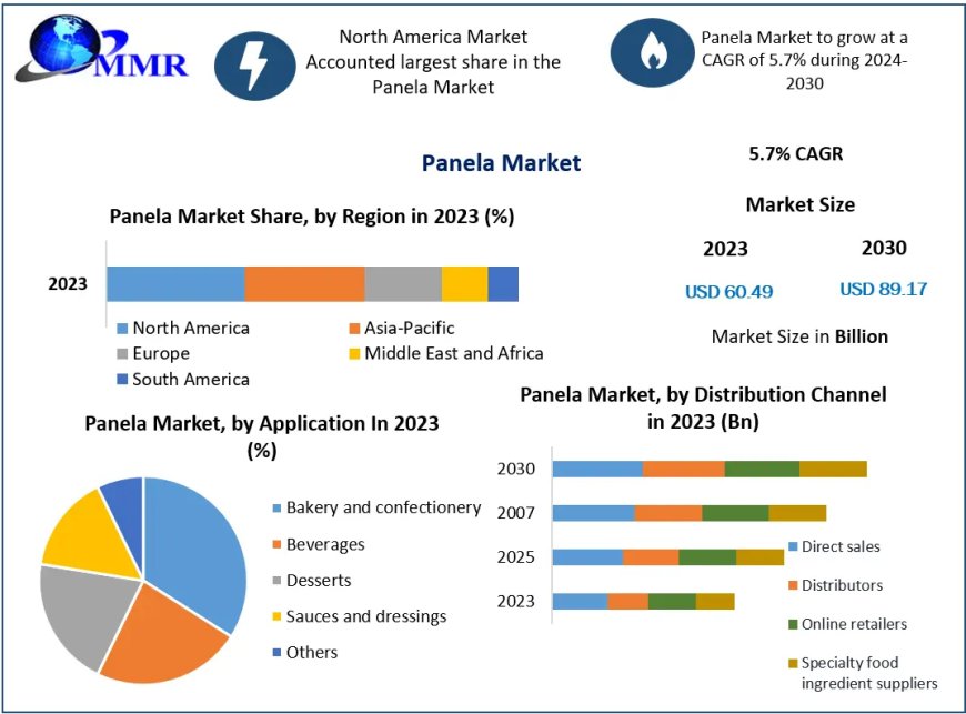 Panela Market Growth To 2029