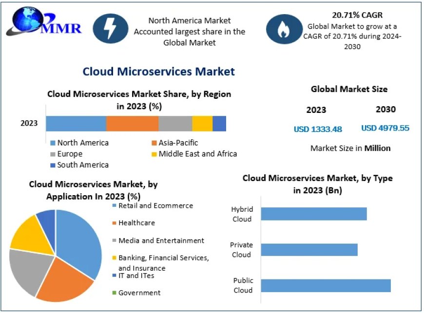 Cloud Microservices Market usiness To 2029