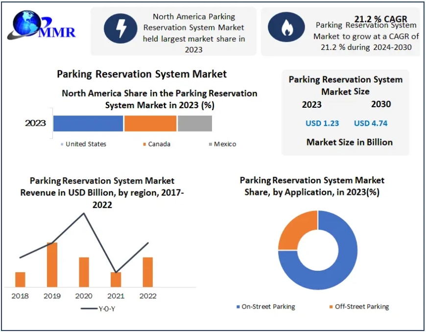 Efficiency in Parking: Analyzing Trends in the Parking Reservation System Market 2024-30