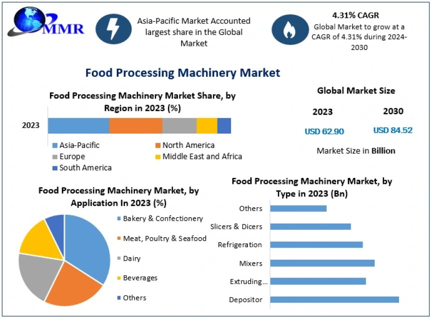 Food Processing Machinery Market 2023-2029: Growth Opportunities and Trends