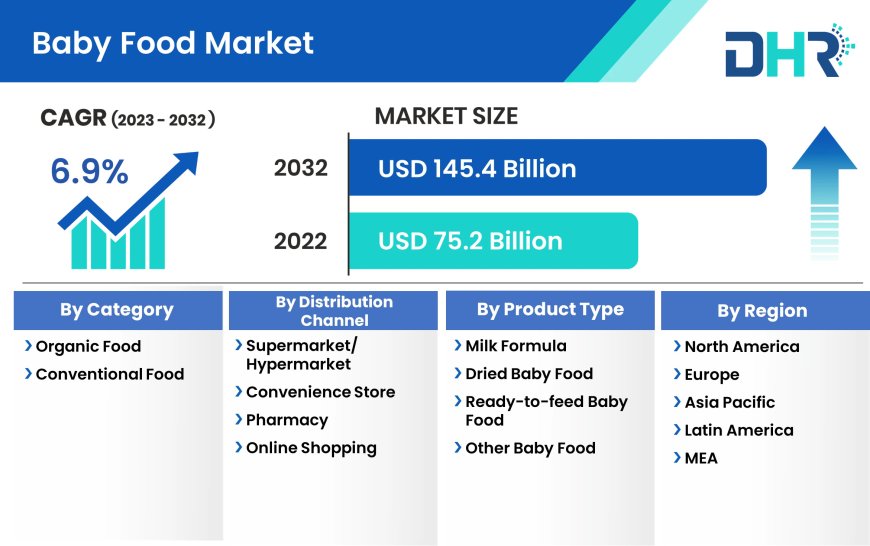 Baby Food Market Size was valued at USD 75.2 Billion in 2022 and is expected to grow at a CAGR of 6.9%
