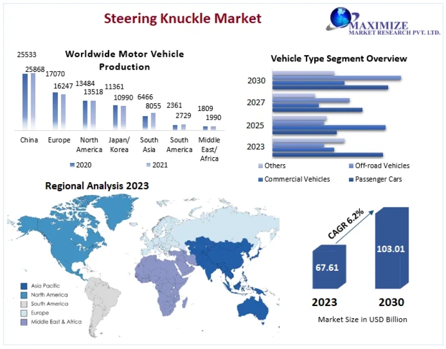 Steering Knuckle Market: Global Industry Analysis and Forecast (2024-2030) by Vehicle Type