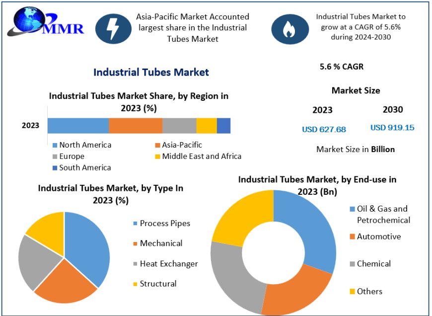Industrial Tubes Market Share, Statistics, Drivers, Restraints, Opportunities and profiles of Key Players Report by 2024-2030