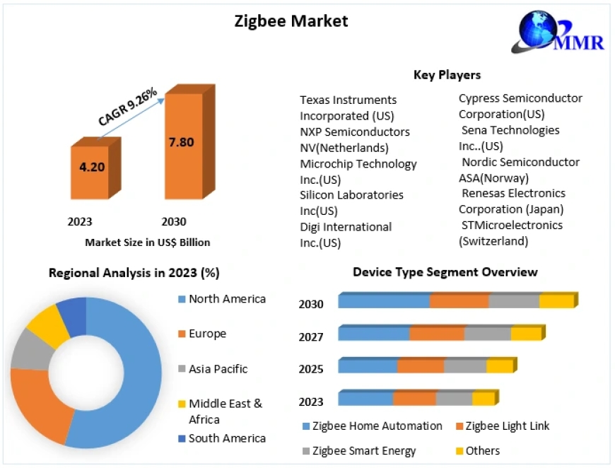 Zigbee Market: Global Market Size, Dynamics, Regional Insights, and Market Segment Analysis 2024-30