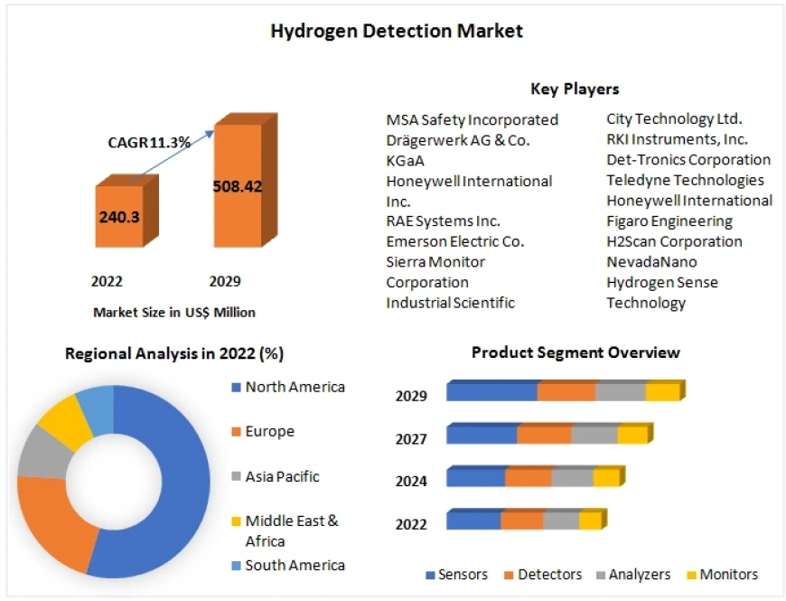 Hydrogen Detection Market Growth Forecast: 11.3% Increase by 2029