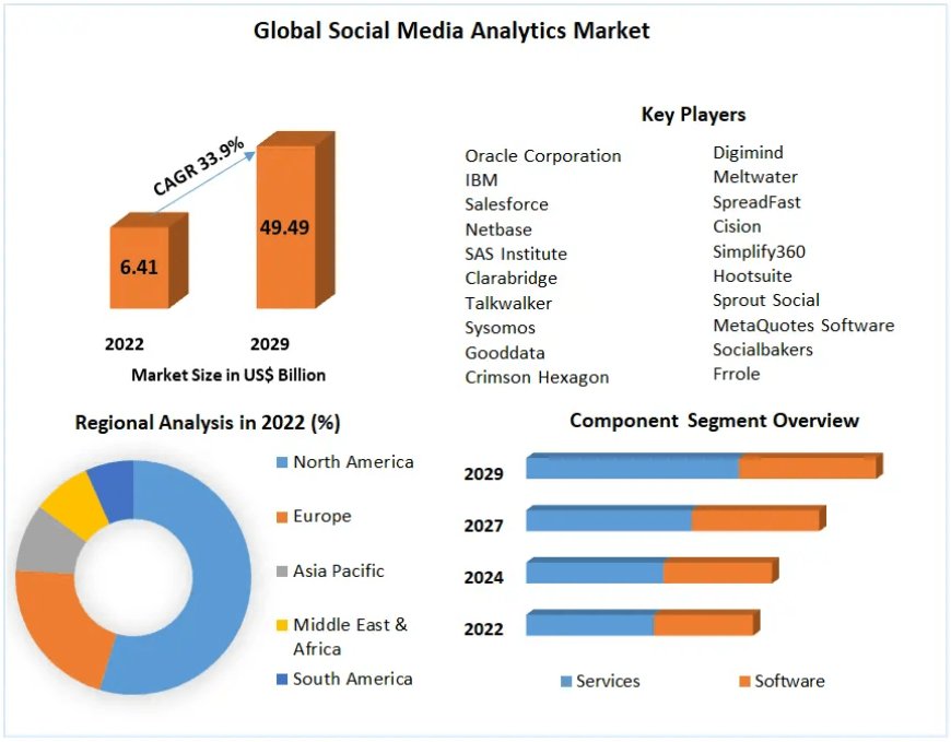 Social Media Analytics Market Integrated Narratives: Unraveling Size, Share, Trends, and Strategic Opportunities | 2023-2029