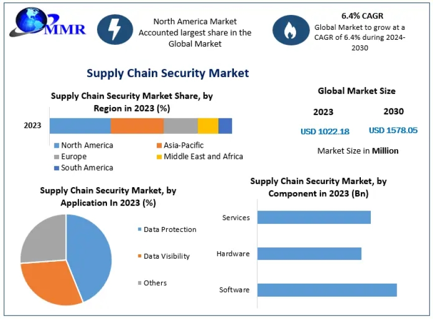Supply Chain Security Market Outlook: 6.4% Revenue Growth Forecast