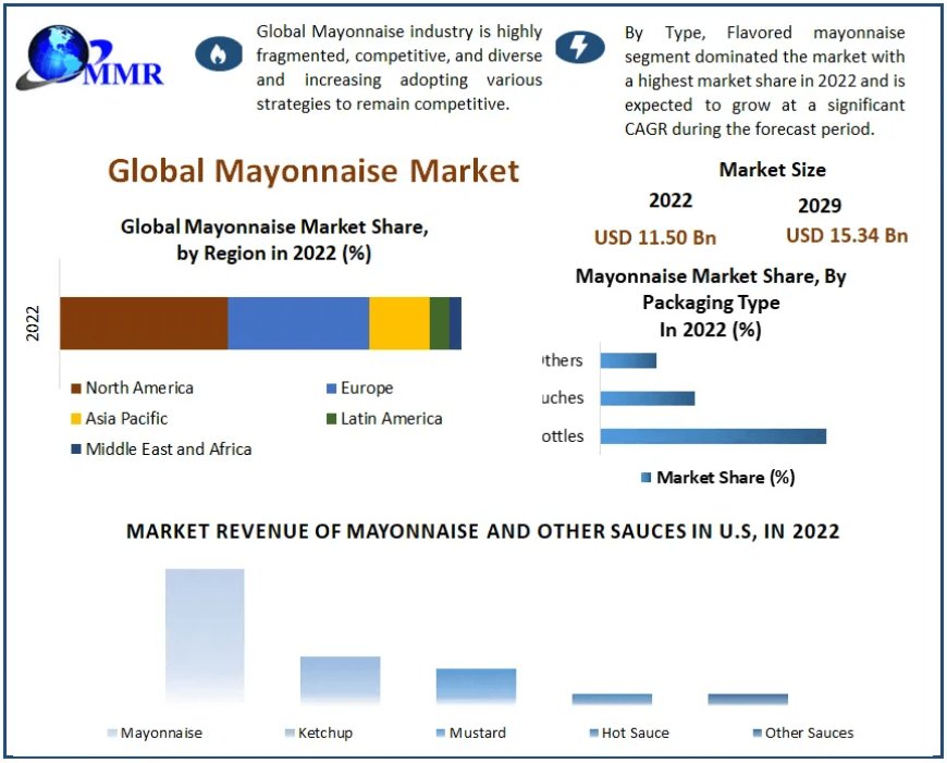 Mayonnaise Market Market Odyssey: Navigating Dynamics, Size, and Future Growth Possibilities | 2023-2029