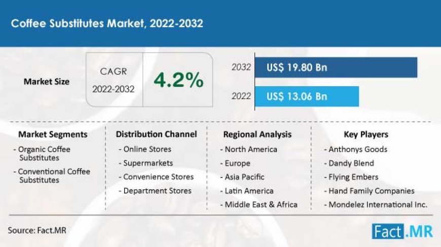 Global Sales of Coffee Substitutes are set to rise at 4.2% CAGR through 2032