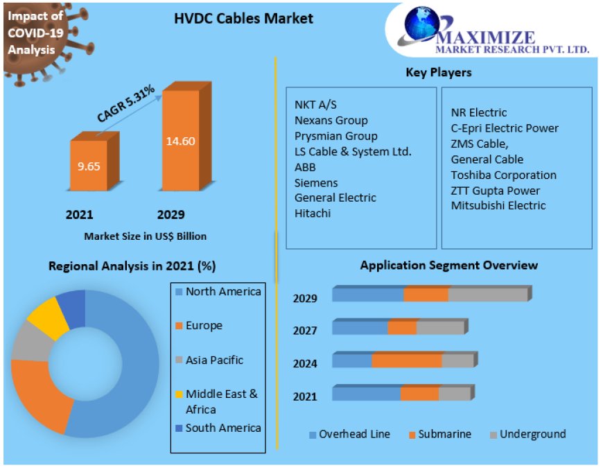 HVDC Cables Market Sustaining Momentum: Industry Outlook, Size, and Growth Forecast 2022-2029